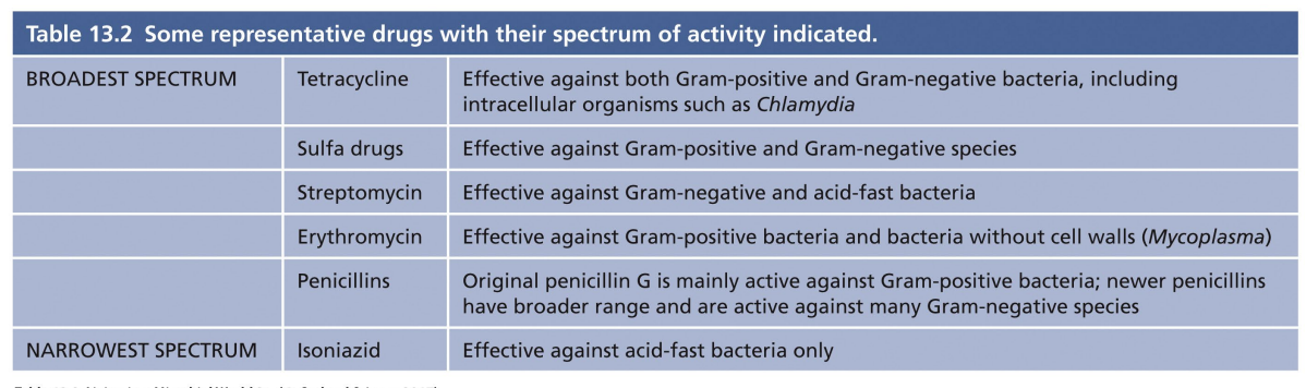 <p>- some combat a wide variety of microorganisms = broad spectrum</p><p>- used prophylactically - for immunocompromised patients - or if pathogen is not known</p><p>- Most likely to have off-target effects - disrupt normal microbiota</p><p>- narrow spectrum = highly targeted to specific types of infection/bacterial pathogens</p>