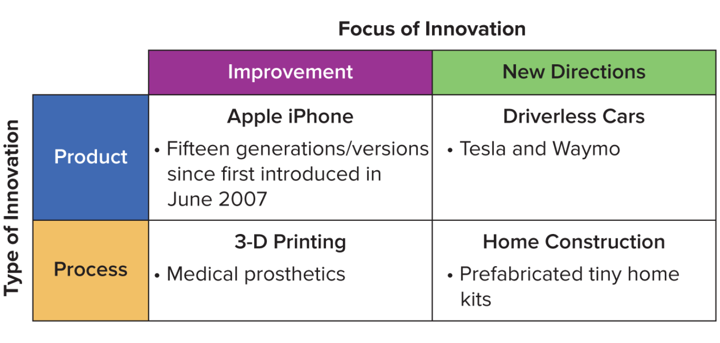 <p>Classified by crossing the type of innovation (product or process) with the focus of innovation (improvement or new-directions)</p>