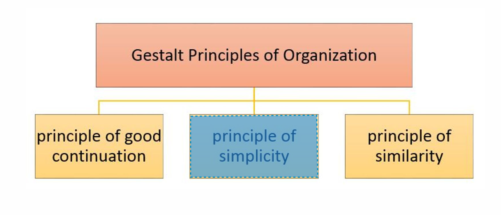 <p><strong>PRINCIPLE OF SIMPLICITY</strong></p>
