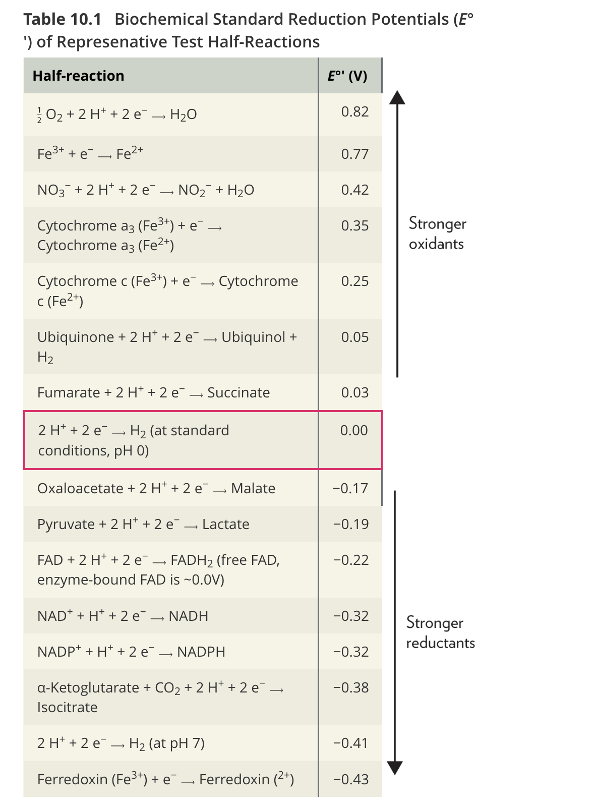 <p><strong>Q:</strong> What does Table 10.1 show about O₂ and ferredoxin?</p>