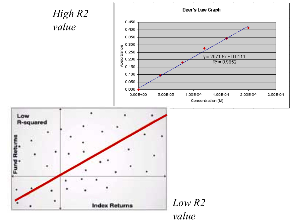 <ul><li><p>Measures the amount of variability in the dependent variable (y) explained by the variability in the independent variable (x)</p><ul><li><p>Determines how tight the values are towards the regression line</p></li></ul></li><li><p>Varies from 0 to 1</p><ul><li><p>R2=0, no relationship between x and y</p></li><li><p>R2=1, perfect relationship (ex: straight line for linear regression)</p><p></p></li></ul></li></ul>