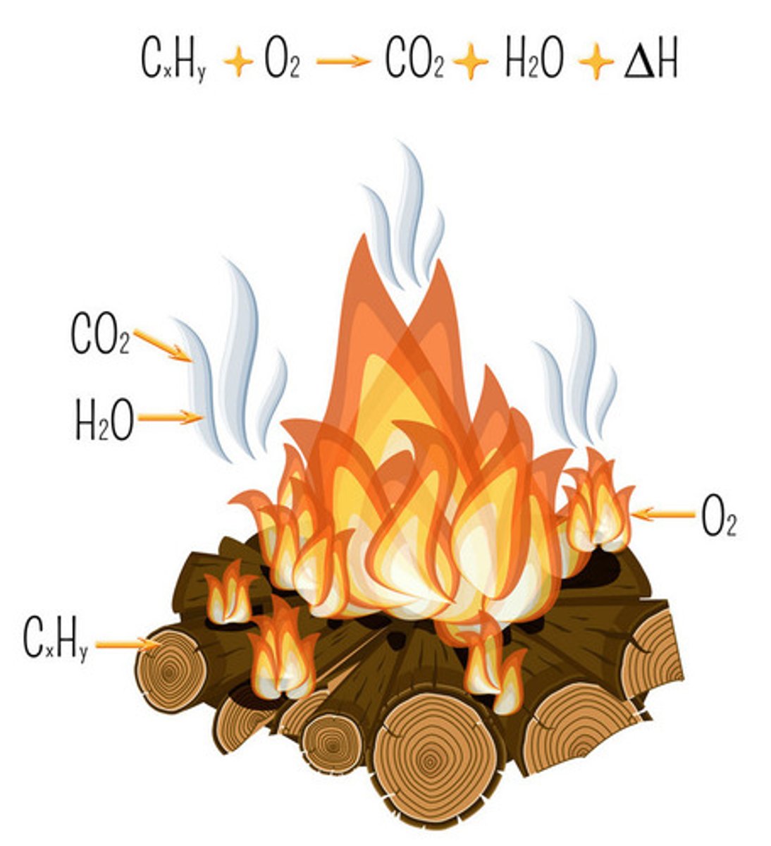 <p>CHEMICAL PROPERTY:The amount of energy released when a substance burns</p>