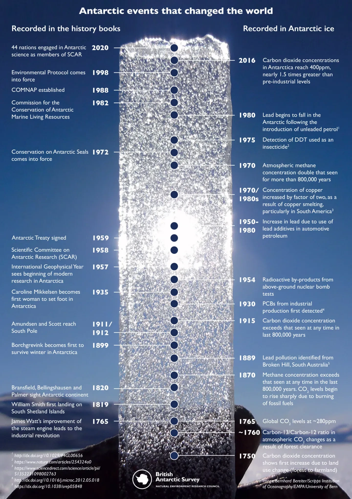 <ul><li><p>Ice cores have annual rings, reflecting seasonal rainfall, so specimens from the cores can be dated</p></li><li><p>As each fresh layer of ice freezes tiny bubbles of air are trapped &amp; using modern sensitive techniques, we can analyse the air bubbles for gas content&nbsp;</p></li></ul><p></p>