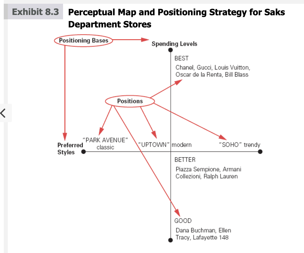 <p>Displaying, graphing location of products brands or groups in people’s minds</p>