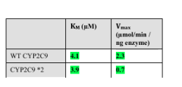 <p><span>How does the mutation in CYP2C9*2 affect metabolism of warfarin compared to wild-type CYP2C9? </span><br><span>A. reduced binding affinity for warfarin,</span><br><span>B. reduced turnover rate (k2 ),</span><br><span>C. causes non-competitive inhibition</span></p>