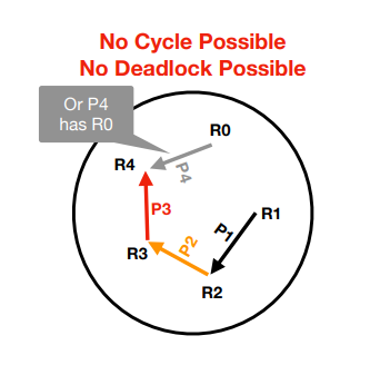 <p>deadlock</p>