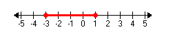 <p>write the interval notation of this </p>