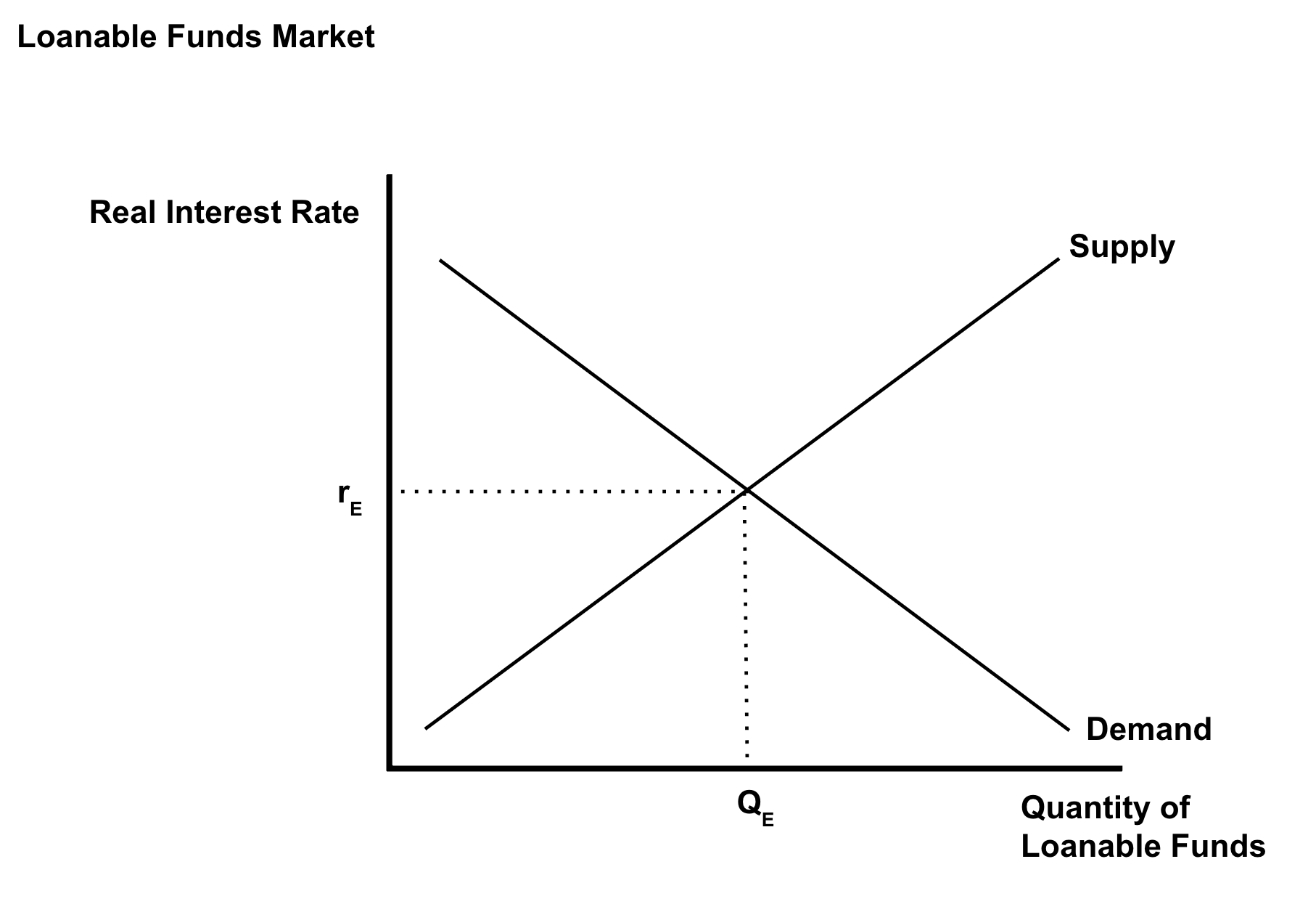 <p>shows the supply and demand of loans and shows the equilibrium interest rates → demand has an inverse relationship between real interest rate and quantity loans demanded → supply has a direct relationship between real interest rate and quantity loans supplied → at the equilibrium real interest rate, the amount that borrowers want to borrow equals the amount lenders want to lend</p>