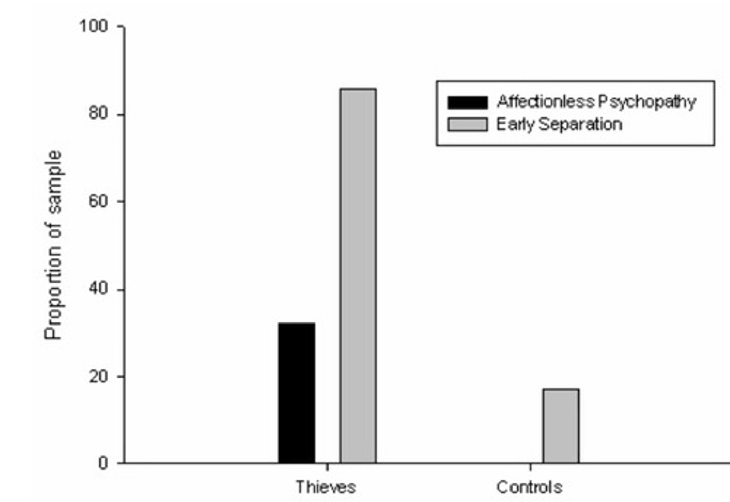 <p>44 thieves were compared with 44 non-thieves from a delinquency centre</p><p>... Bowlby collected data via interviews and questionnaires from 88 juveniles</p><p>- 86% of affectionless psychopaths experienced early attachment separation</p><p>- only 4% of the control group had experienced separation</p><p>- Bowlby found that 17/44 thieves had experienced early prolonged separation from mothers before age 5</p><p>- 15/17 of those thieves were classed as affectionless psychopaths, feeling no guilt or remorse</p><p>- only 2/44 non-thieves had experienced such separation</p>