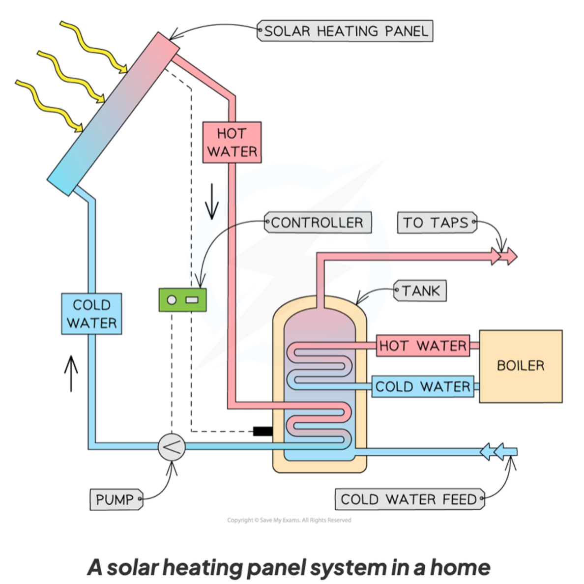 <p>Solar heating panels use thermal radiation to warm water.</p>