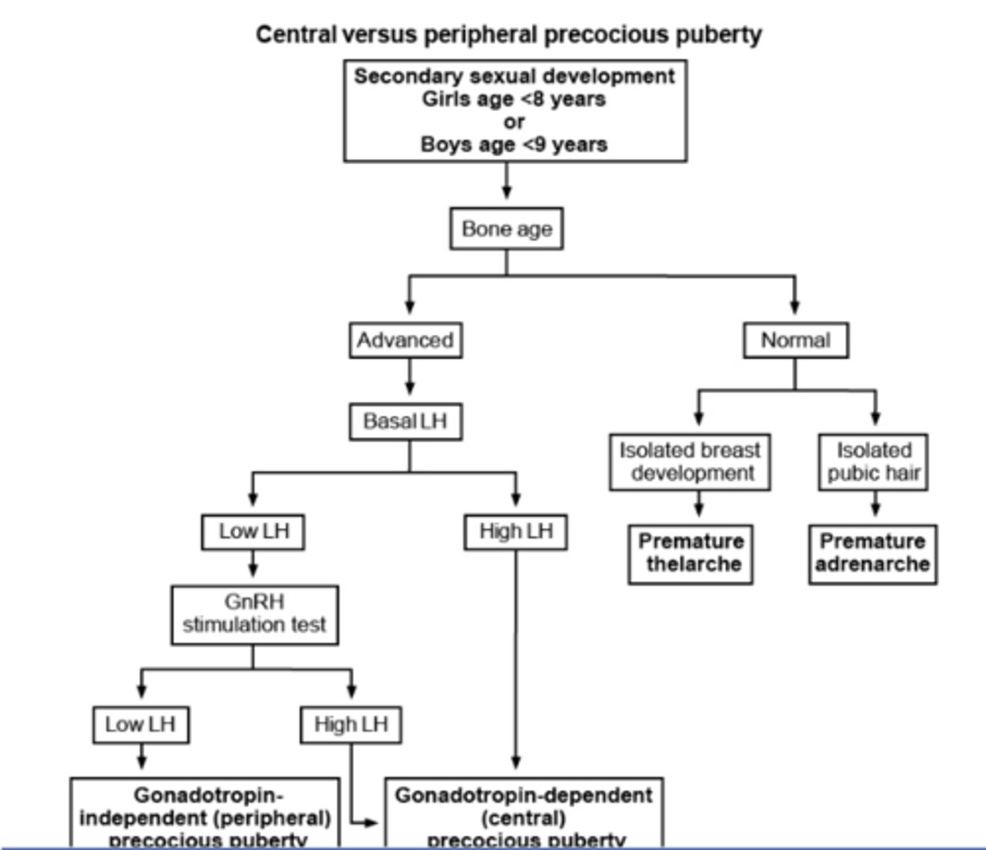 <p>Gonadotropin-independent precocious puberty caused by late onset (non classic) congenital adrenal hyperplasia secondary to 21-hydroxylate (CYP21A2) deficiency</p>