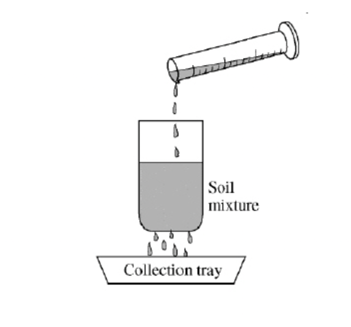 <p><span>The diagram below shows 100 ml of water being poured through a soil sample.&nbsp; After the water has passed through the soil, 98 ml of water is measured in the collection tray below the sample.</span></p><p><span>Which of the following properties of the soil sample most influences the flow of water through the sample?</span></p>