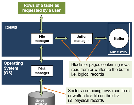 <p>The file manager:</p><p>Retrieves rows requested by a user as a collection of pages containing rows in the memory - logical records </p><p>Asks buffer manager if the required pages are already in the buffer – an area in the main memory, otherwise </p><p>Asks disk manager to retrieve the sectors on the disk where the blocks are located - physical records, which are then placed in the buffer by the buffer manager </p><p></p>