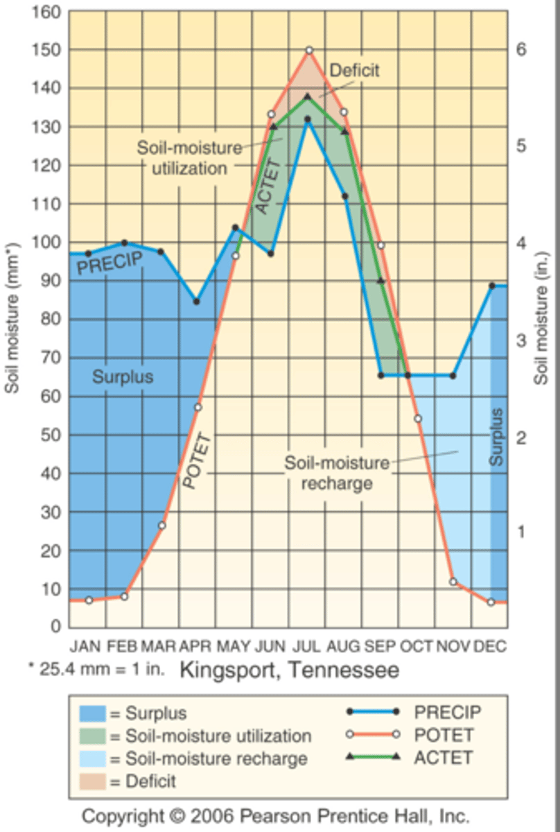 <p>When the ACTET is greater than the PRECIP</p>