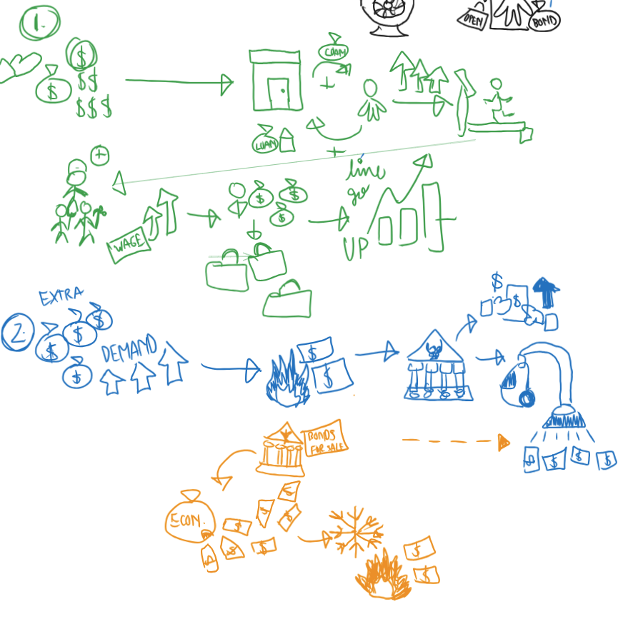 <p><strong>How it works:</strong></p><p>Let's say the economy is moving too slowly; thus, a central bank will use <strong>expansionary monetary policies,</strong> such as:</p><ul><li><p>Cutting interest rates</p></li><li><p>Pumping cash into the system through:</p><ul><li><p>Printing more money</p></li><li><p><strong>Open market operations</strong> (buying/selling securities in the open market) such as quantitative easing and bonds</p></li></ul></li></ul><p>This means borrowing money becomes really cheap, so businesses take out more loans to expand and people take out more mortgages.</p><p>This productivity means we need more workers and higher wages -- if people have more money that means they will spend more, which creates a cycle that leads to a booming economy.</p><p><strong>The catch to all of this</strong></p><ul><li><p>Extra money and demand in the economy will cause extra inflation.</p></li><li><p>To ensure inflation doesn't keep getting out of hand, central banks will use <strong>contractionary monetary policies</strong> such as:</p><ul><li><p>Increasing interest rates</p></li><li><p>Sucking money out of the economy through <strong>quantitative tightening</strong></p></li></ul></li></ul><p></p>