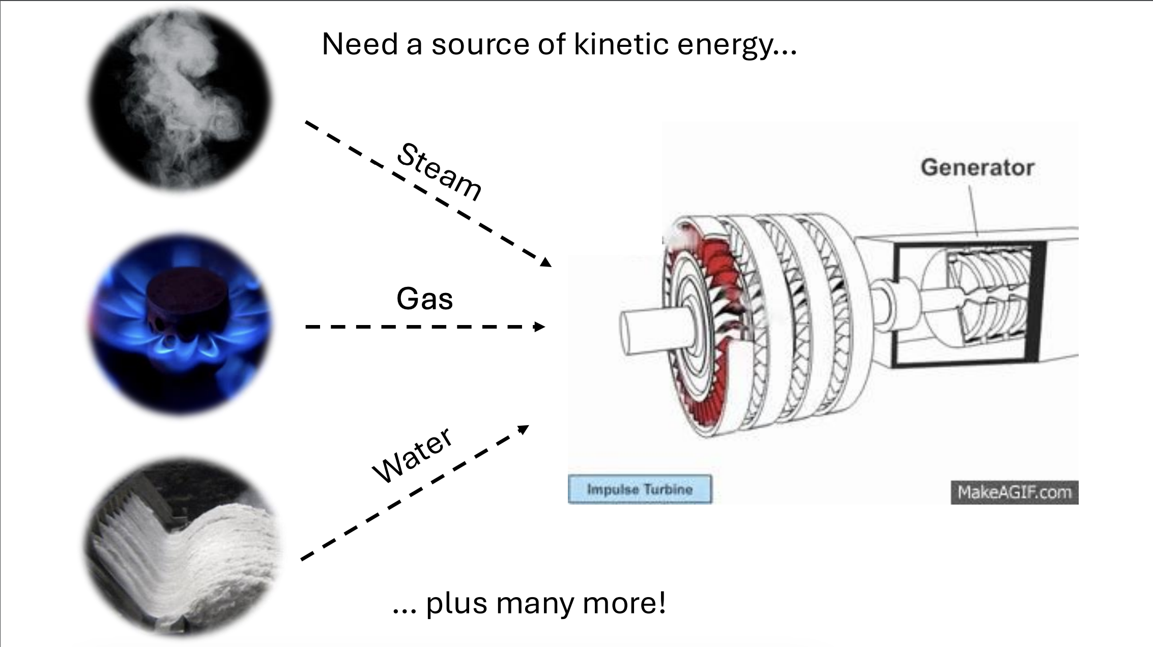 <ul><li><p>Turbine electricity generator</p></li><li><p>kinetic energy - energy in motion</p><ul><li><p>harness kinetic energy</p></li><li><p>ex: steam, gas water, etc</p></li></ul></li></ul><p></p>