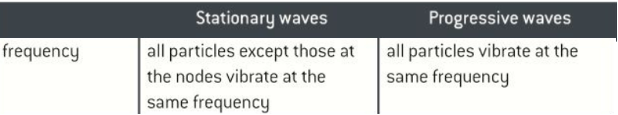 <ul><li><p>Stationary waves - All particles except those at nodes vibrate at the same frequency</p></li><li><p>Progressive waves - All particles vibrate at the same frequency</p></li></ul><p></p><p></p>
