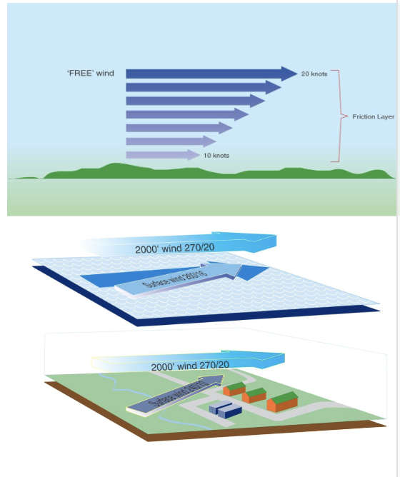 <ul><li><p>Friction with the earth’s surface cause geostrophic (<strong>free) </strong>wind to slow down</p></li><li><p>Slower moving air experiences less Coriolis force so direction also <strong>backs </strong>(in northern hemisphere)</p></li><li><p>Friction varies over land and sea</p><ul><li><p>Sea: ~20% decrease, ~10° backing</p></li><li><p>Land: ~50% decrease, ~30° backing</p></li></ul></li><li><p>Friction layer typically ~2000ft thick</p></li></ul><p></p>