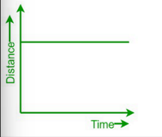 <p>what can you say about the gradient and the speed of this distance-time graph?</p>