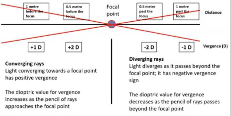 <p>converging & diverging in air </p>