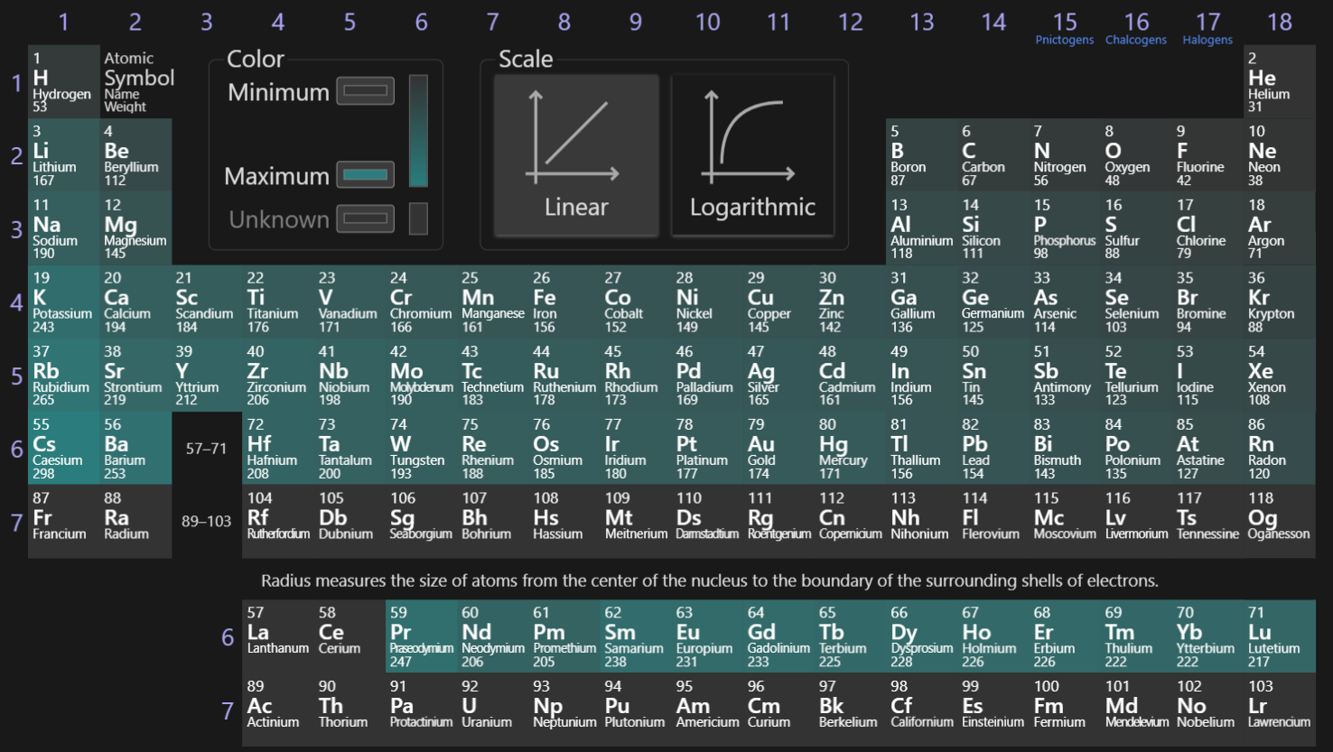 <p>The valence electron’s distance from their atom’s nucleus. Trends downward due to the larger orbitals and to the right due to the pull of more protons (increasing towards Cs). This trend can be demonstrated mathematically with Coulomb’s law.</p>