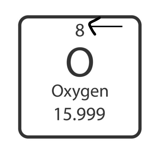 <p>number of protons</p>