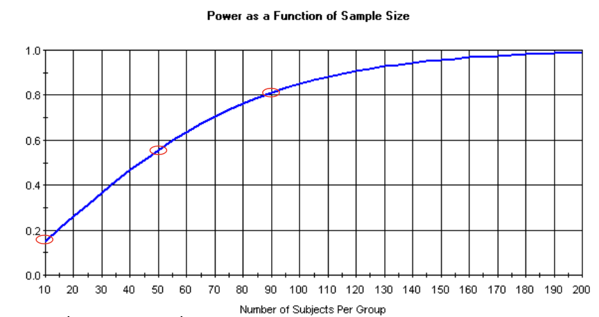 <p>increased sample size leads to increase of power</p><p>plateaus when theres a lot of subjects</p>