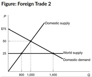 <p><strong>(Figure: Foreign Trade 2) Refer to the figure. What is the dollar value of wasted resources as a result of prohibiting trade in this market?</strong></p><p>a. $30000</p><p>b. $5000</p><p>c. $2500</p><p>d. $22500</p>