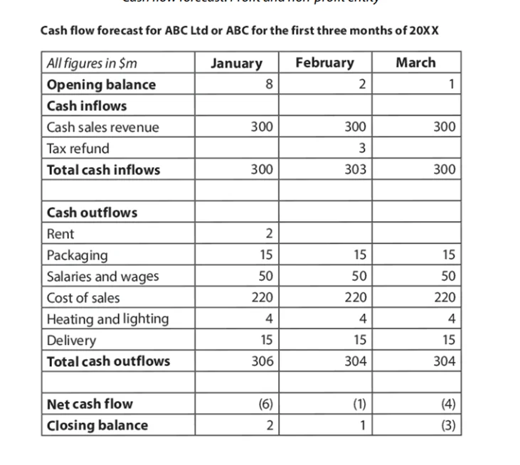 <p>Saldo de apertura</p><p>Ingresos de caja</p><p>Ventas en efectivo</p><p>Reembolso de impuestos</p><p>Total de ingresos de caja</p><p>Salidas de efectivo</p><p>Alquiler</p><p>Embalaje</p><p>Sueldos y salarios</p><p>Costo de ventas</p><p>Calefacción y luz</p><p>Entrega</p><p>Total de salidas de efectivo</p><p>Flujo de caja neto</p><p>Saldo de cierre</p>