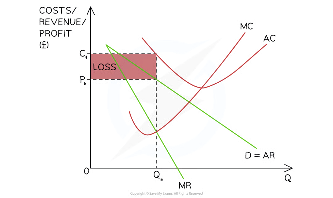 <p>Short-run losses - Firms in <strong>monopolistic competition</strong> are able to make <span><strong>losses</strong></span> in the <strong>short-run</strong></p>