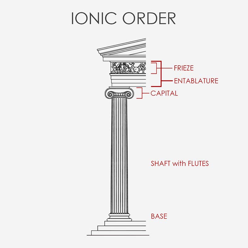 <p><span style="background-color: transparent;"><span>Volute (scroll) capital, base, continuous frieze.</span></span></p>