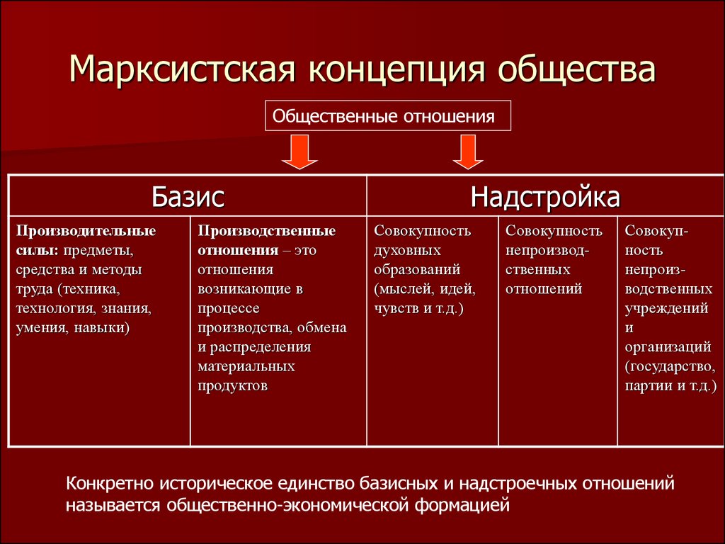 <p>1) Надстройка - духовная жизнь общества<br>2) Базис - способ производства материальных благ</p>