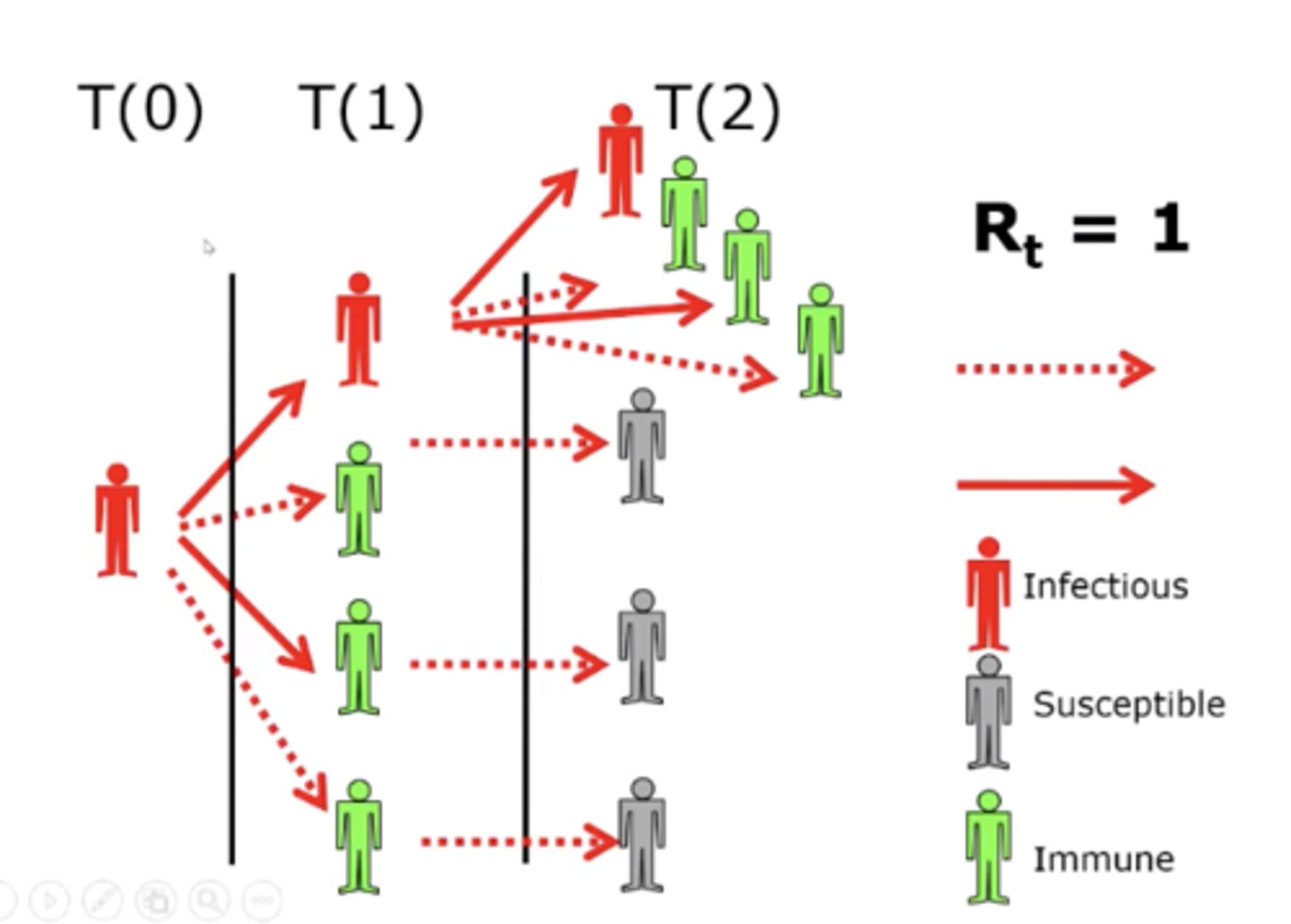 <p>the number of expected secondary cases of a given disease from a single case. the higher it is, the more infectious the disease is.</p>