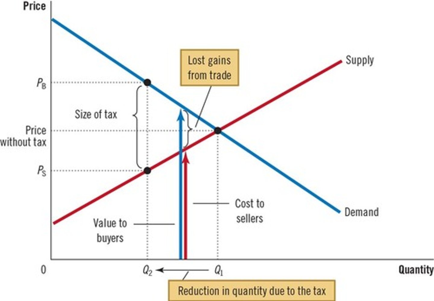 <p>Taxes prevent buyers and sellers from realizing some gains from trade.</p>