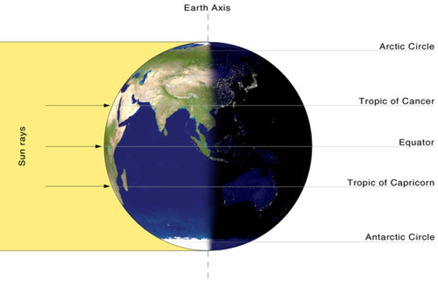 <p>DEFINITION</p><p>There are only two times of the year when the Earth's axis is tilted neither toward nor away from the sun, resulting in a "nearly" equal amount of daylight and darkness at all latitudes. This is called Fall (Autumn) and Spring (Vernal).</p>