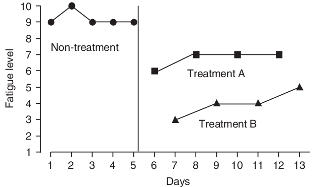 <p>Alternating Treatments</p>