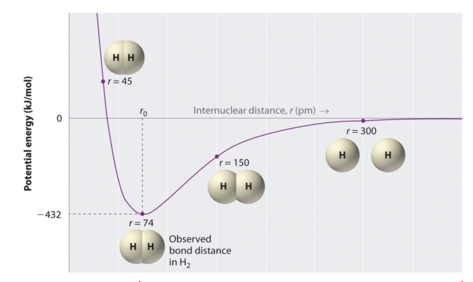 <p>As atoms get closer and approach a minimum potential energy what type of forces dominate? As the spread apart and rise in potential energy what forces dominate? </p>