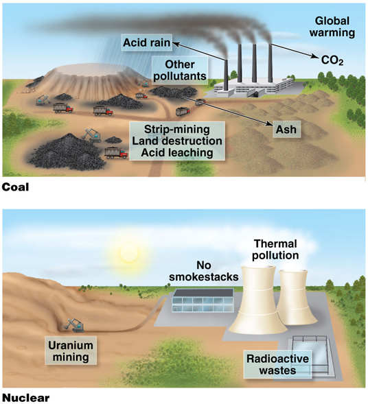<p><span><span>•Uses 2–3 million tons of coal</span></span></p><p><span><span>•Stripmining causes environmental damage, acid leaching</span></span></p><p><span><span>•Deep mining causes deaths and harm to health</span></span></p><p><span><span>•Emits 7 million tons of CO</span><sub><span>2</span></sub></span></p><p><span><span>•Emits 300,000 tons SO</span><sub><span>2</span></sub><span>, particulates, other pollution</span></span></p><p><span><span>•Releases 100 times more radioactivity than a nuclear plant</span></span></p><p><span><span>•Produces 600,000 tons of ash</span></span></p><p><span><span>•Accidents could kill people or lead to fires</span></span></p><p></p>