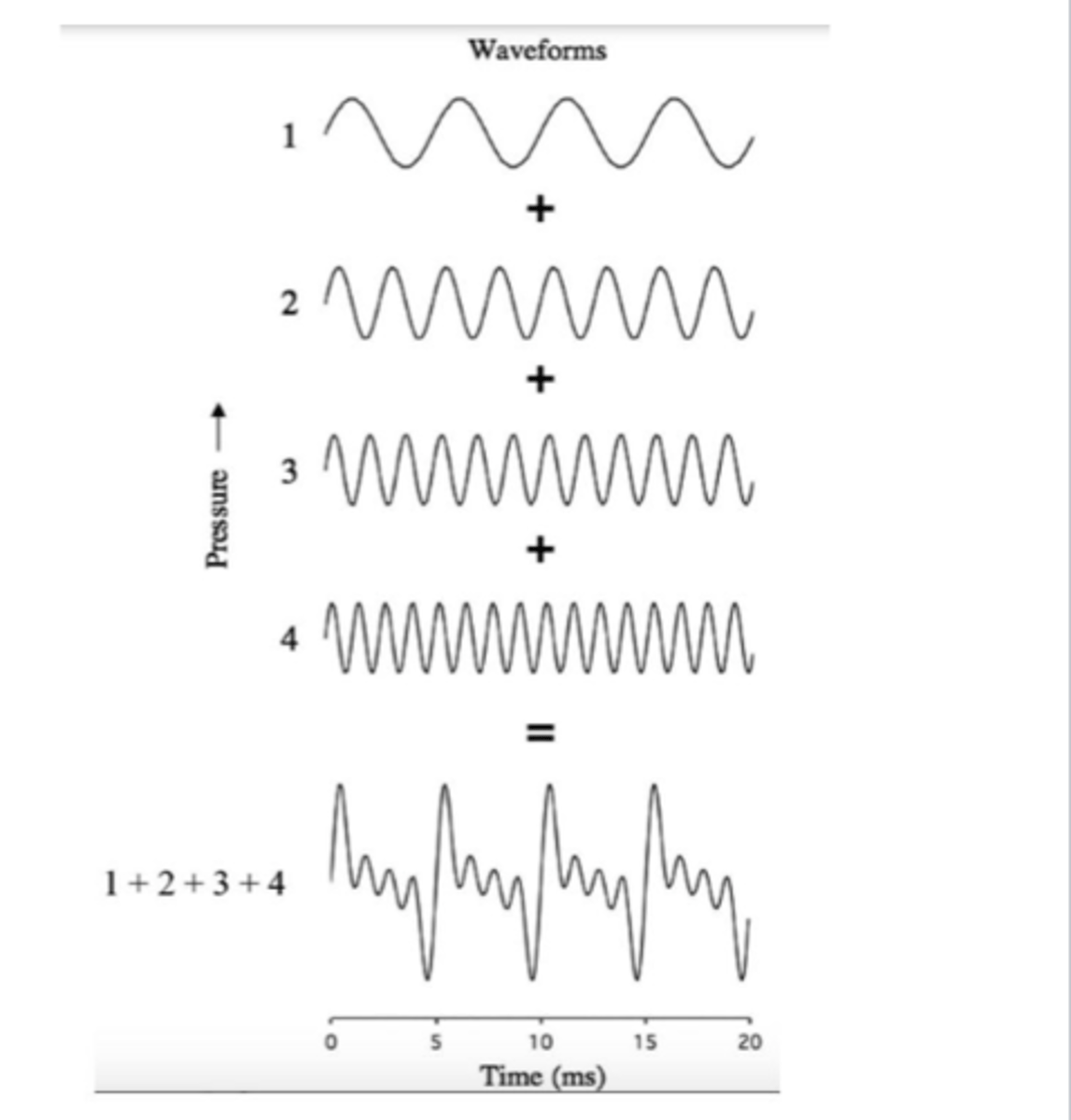 <p>"Any sound that consists of more than one frequency component (sine wave) combined togeth" -ai</p><p>The combined waveforms repeat themselves: they are "periodic."</p>