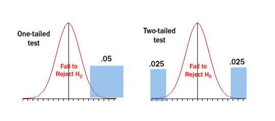 <ul><li><p><em>Null Hypothesis</em> (H<sub>0</sub>): assumes no effect, no difference, or no association</p></li><li><p>Fail to Reject H<sub>0</sub>: your result is not rare/extreme enough to reject the null.</p></li><li><p>Fail to reject the null does <strong><em><u>not</u></em></strong> mean proving the null, it just means no strong evidence against it. </p></li></ul><p>If most results fall in the middle of the graph (common results) —> p is larger than 5% —> fail to reject H<sub>0</sub></p>