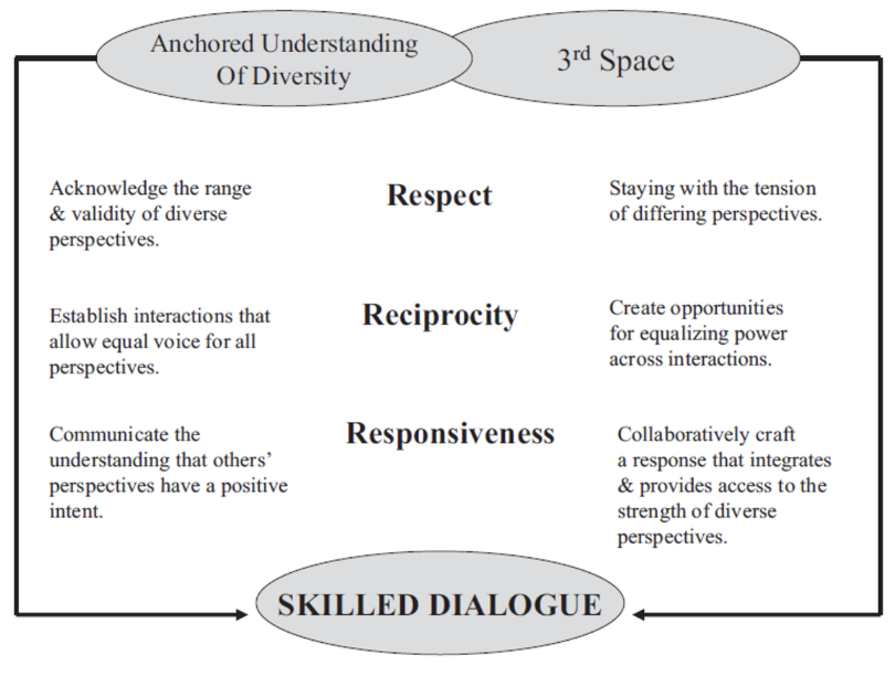 <ul><li><p><span style="font-family: sans-serif; color: #NaNNaNNaN">Skilled Dialogue is a model for respectful, reciprocal, responsive cross-cultural and interpersonal interactions</span></p></li><li><p><span style="font-family: sans-serif; color: #NaNNaNNaN">The process of Skilled Dialogue uses <u>“anchored understanding” to move toward the development of “third space.”</u></span></p></li><li><p><span style="font-family: sans-serif; color: #NaNNaNNaN">Anchored understanding refers to an appreciation of differences that is grounded both experientially and cognitively.</span></p><ul><li><p><span style="font-family: sans-serif; color: #NaNNaNNaN">Experiential understanding comes from personal interactions;</span></p></li><li><p><span style="font-family: sans-serif; color: #NaNNaNNaN">cognitive understanding is the belief that others’ behaviors make as much sense as our own.</span></p></li></ul></li></ul><p></p>