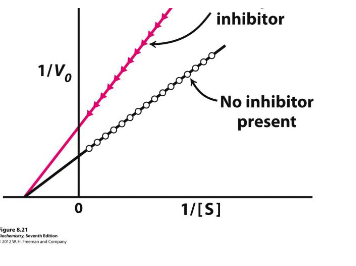 <p>what kind of inhibitor? </p>