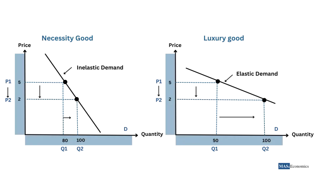 <p>Inelastic: necessities; medicine and prescriptions; addictive substances</p><p>Elastic: luxury goods; consumer discretionary (non-essential but desirable if affordable)</p>