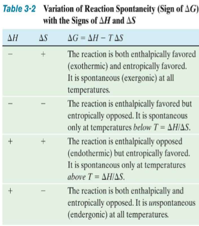 <ul><li><p>Favorability/ spontaneity says nothing abt kinetics of process</p></li></ul><p></p>