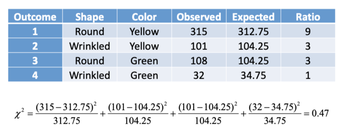 <ul><li><p>X2 = 0.47, degrees of freedom = 3</p></li></ul><p></p>