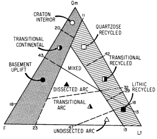 <p>Arc origin sources show mainly lithic-volcanics and feldspatholithics. Grains are dark in color and generally immature, not showing as much rounding/weathering as other provenances</p><p>seen in island arcs and continental arcs</p>