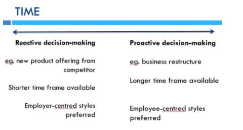 <ul><li><p>Manager/Task oriented styles are appropriate for reactive decision making such as when you’re pressed for time.</p></li><li><p>More employee/ people oriented styles are suitable for proactive decision making such as when a business needs to restructure. A longer timeframe for a task would suit this style.</p></li></ul>