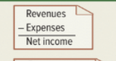 <p>Describes a company’s revenue and expenses and computes net income or loss over a period of time (First financial statement)</p>
