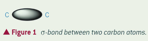 <ul><li><p><strong>Each carbon atom</strong> forms <strong>four sigma (σ) bonds</strong> via <strong>overlap of orbitals</strong>.</p></li><li><p>σ-bond = a shared pair of electrons with direct orbital overlap between two atoms.</p></li><li><p>Each C–C and C–H bond is a σ-bond → gives <strong>free rotation</strong> around each single bond.</p></li></ul><p></p>