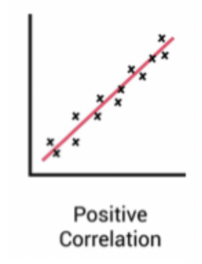 <ul><li><p>Two variables change in the same direction</p></li><li><p>as one variable increases → the other variable increases</p></li><li><p>greater than 0</p></li><li><p>slope up the right</p></li><li><p>e.g height and weight - the taller students tend to weigh more</p></li></ul><p></p>